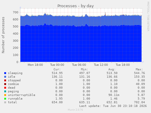 Processes