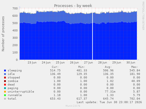 Processes