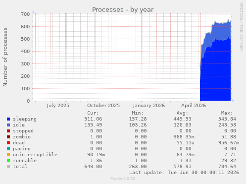 Processes