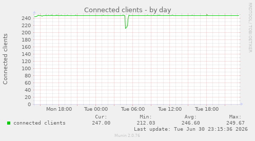 Connected clients