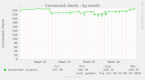 Connected clients