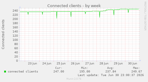 Connected clients