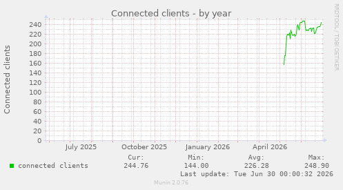Connected clients