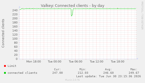 Valkey: Connected clients