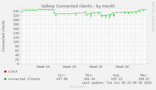 Valkey: Connected clients