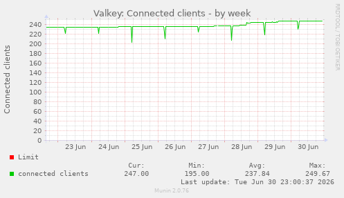 Valkey: Connected clients