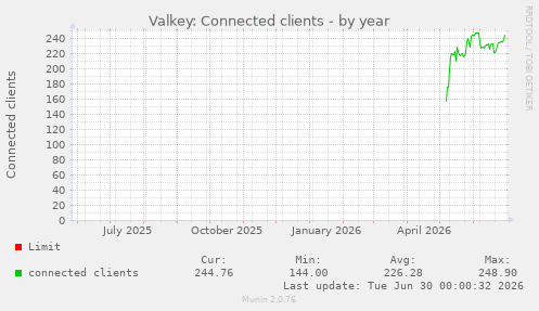Valkey: Connected clients