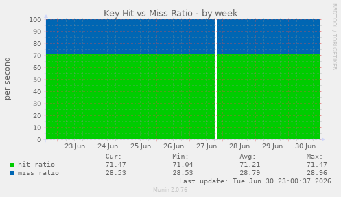 Key Hit vs Miss Ratio