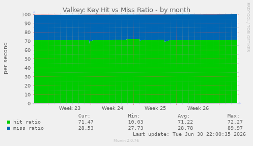 Valkey: Key Hit vs Miss Ratio