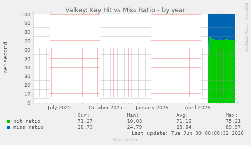 Valkey: Key Hit vs Miss Ratio