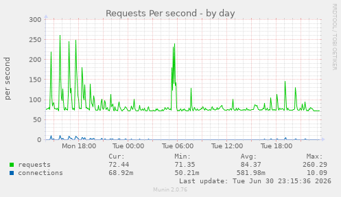 Requests Per second