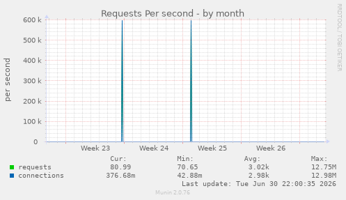 Requests Per second
