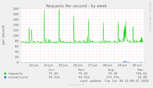 Requests Per second