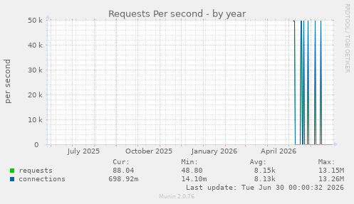 Requests Per second