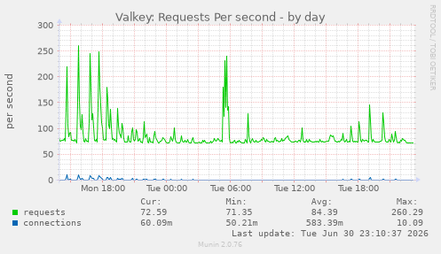 Valkey: Requests Per second