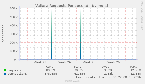 Valkey: Requests Per second