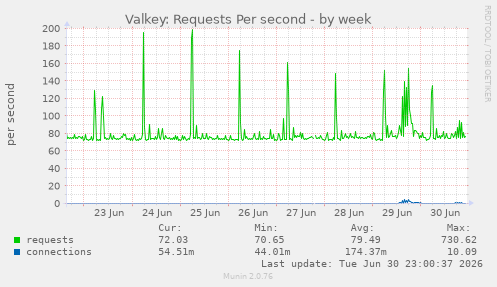 Valkey: Requests Per second