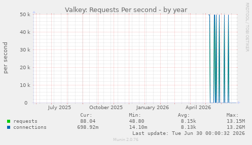Valkey: Requests Per second