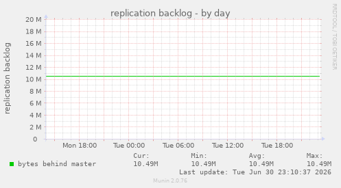 replication backlog