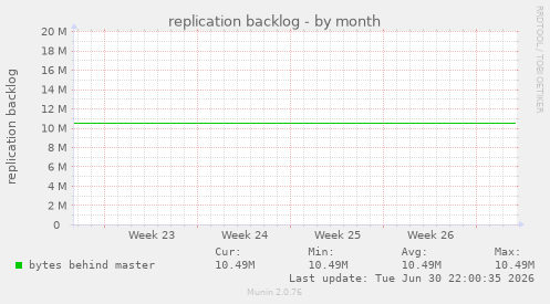 replication backlog