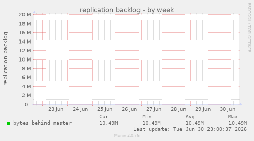 replication backlog