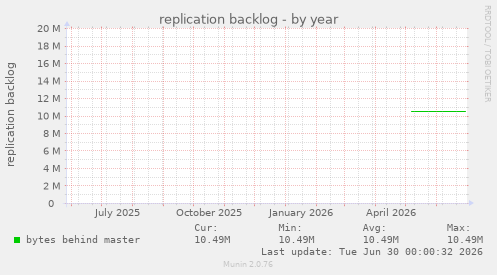replication backlog