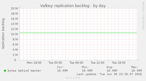 Valkey: replication backlog