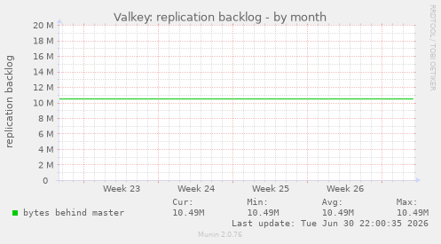 Valkey: replication backlog