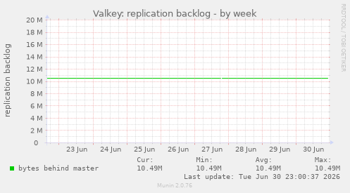 Valkey: replication backlog