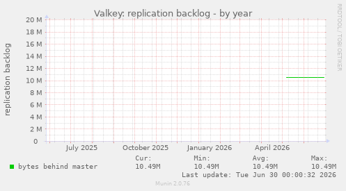 Valkey: replication backlog
