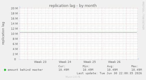 replication lag
