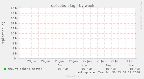 replication lag
