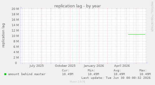 replication lag