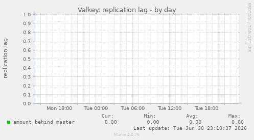 Valkey: replication lag