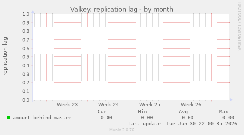 Valkey: replication lag