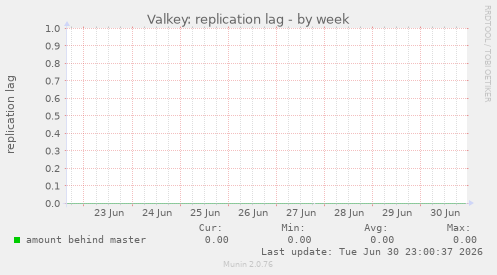 Valkey: replication lag