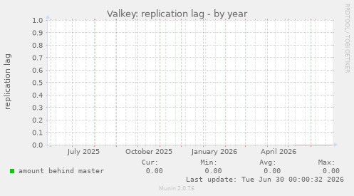 Valkey: replication lag