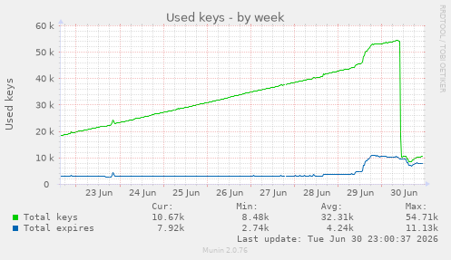 Used keys