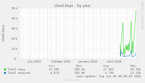 Used keys