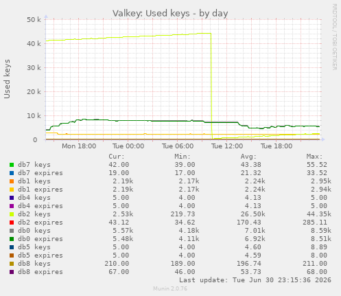 Valkey: Used keys