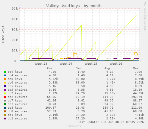 Valkey: Used keys