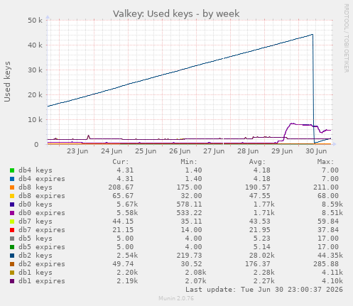 Valkey: Used keys