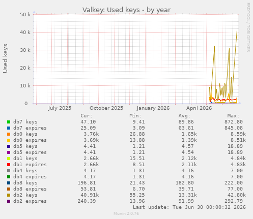 Valkey: Used keys