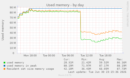 Used memory