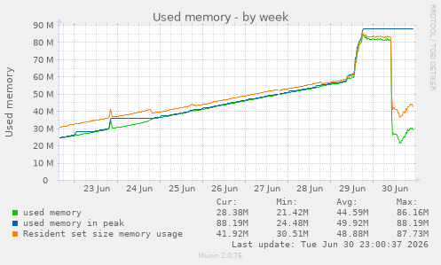 Used memory