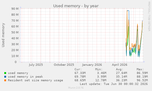 Used memory