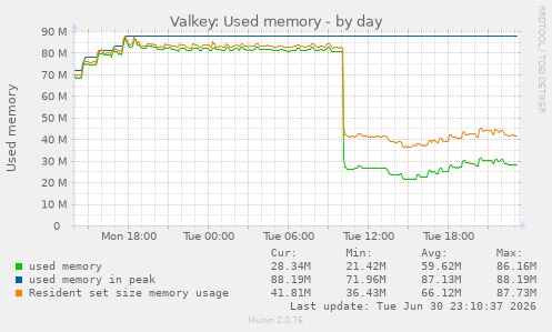 Valkey: Used memory