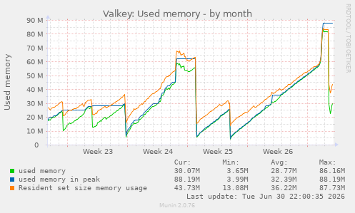 Valkey: Used memory
