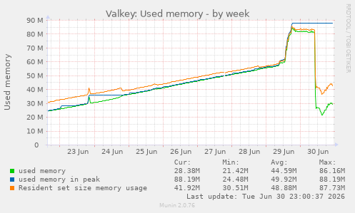 Valkey: Used memory