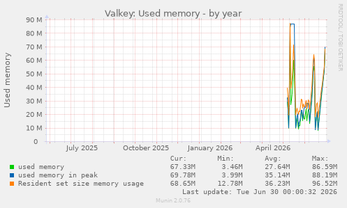 Valkey: Used memory